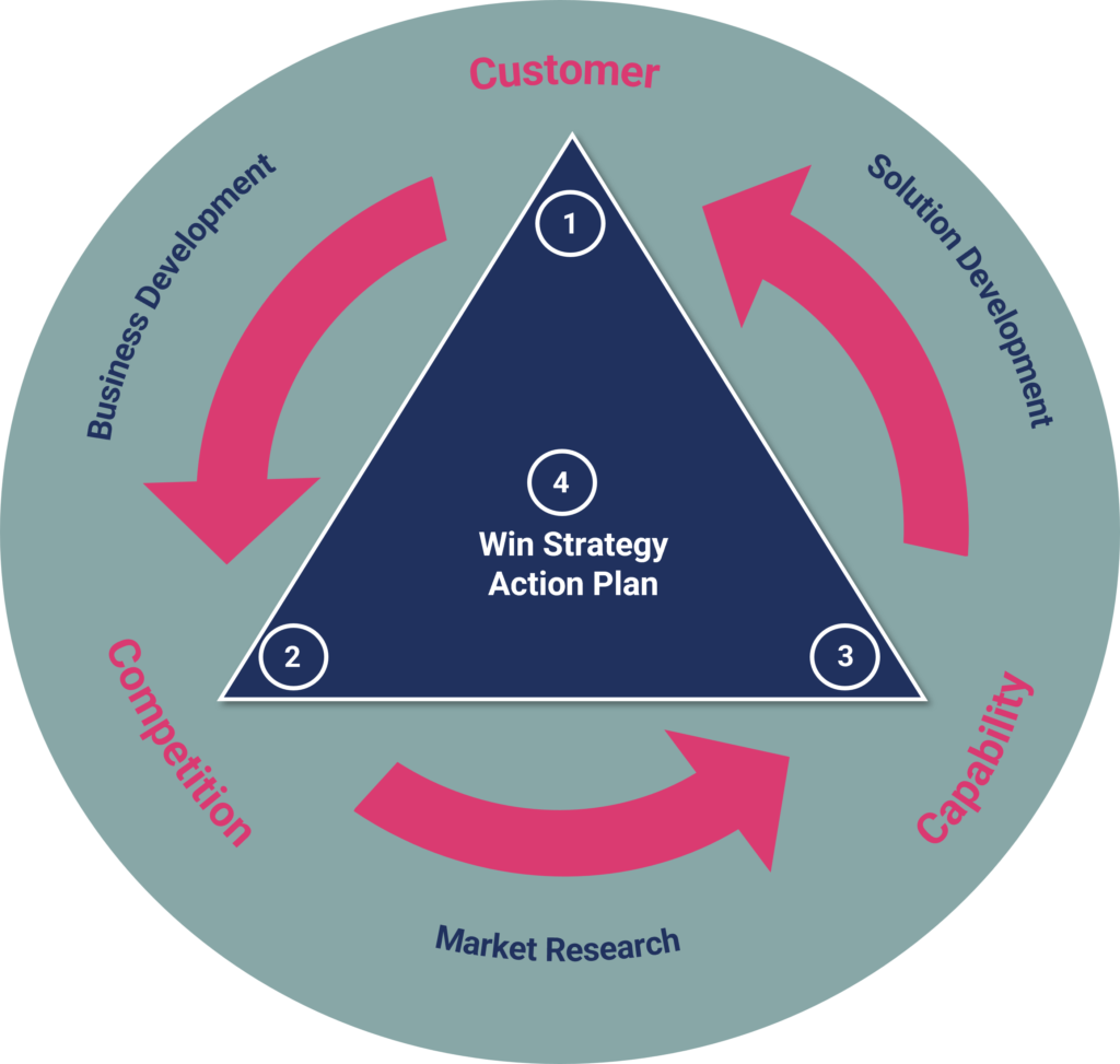 Our Outsourced Capture Management services for critical bids allows you to progress your capture with leading expertise, ensuring you don't fall behind whilst you build your team