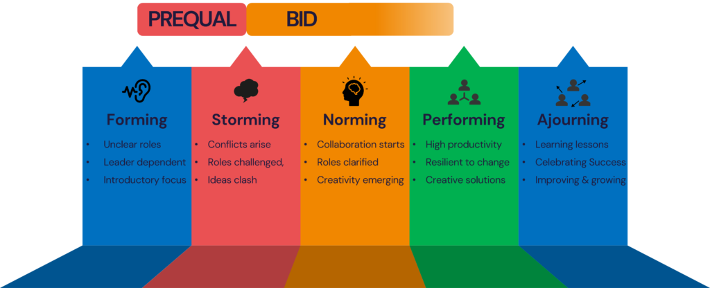 Most bid teams rarely achieve the performing stage of the Tuckman model before the bid is submitted, missing out on the benefits of creativity and learning that come with latter stages of team development (Tuckman, B. W., & Jensen, M. A. C. (1977). Stages of small-group development revisited. 
Group & Organization Studies, 2(4), 419-427)