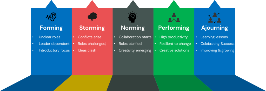 Tuckman’s model highlights how teams evolve through stages of development. Enable’s diagnostic tools pinpoint your team’s performance level and identify barriers to success. Our tailored solutions quickly address issues, helping your team reach peak performance and deliver winning bids.